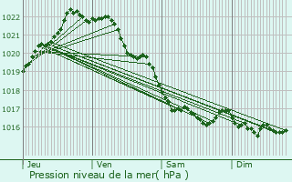 Graphe de la pression atmosphrique prvue pour Le Vieux-March