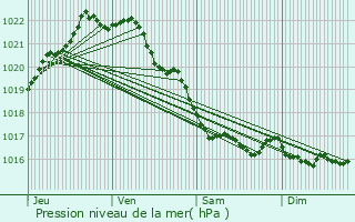 Graphe de la pression atmosphrique prvue pour Ploubezre