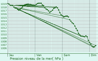 Graphe de la pression atmosphrique prvue pour Beaumont-de-Pertuis