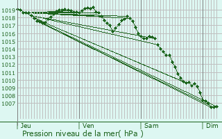 Graphe de la pression atmosphrique prvue pour Saint-Maime