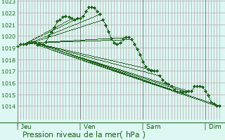 Graphe de la pression atmosphrique prvue pour rac