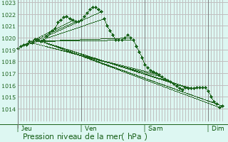 Graphe de la pression atmosphrique prvue pour Lamballe