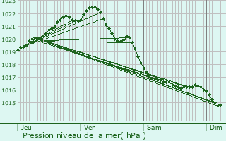 Graphe de la pression atmosphrique prvue pour Lzardrieux