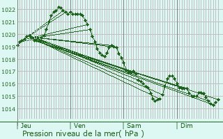 Graphe de la pression atmosphrique prvue pour Inzinzac-Lochrist