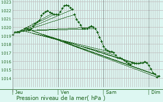 Graphe de la pression atmosphrique prvue pour Landhen