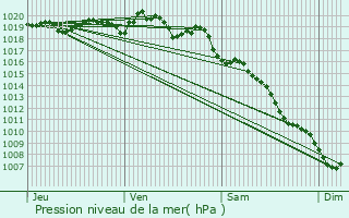 Graphe de la pression atmosphrique prvue pour Flassan