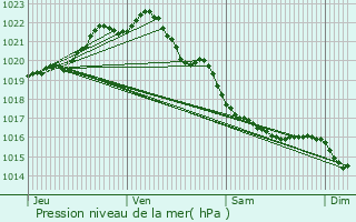 Graphe de la pression atmosphrique prvue pour tables-sur-Mer