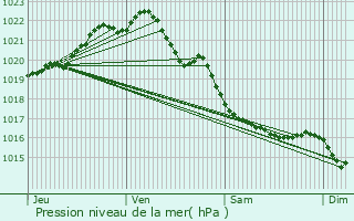 Graphe de la pression atmosphrique prvue pour Lanloup