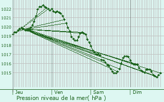 Graphe de la pression atmosphrique prvue pour Saint-Caradec-Trgomel