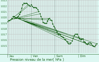 Graphe de la pression atmosphrique prvue pour Paule