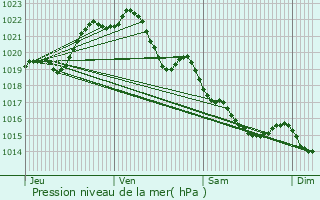 Graphe de la pression atmosphrique prvue pour Plumieux