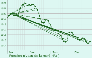 Graphe de la pression atmosphrique prvue pour Larmor-Plage