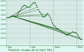 Graphe de la pression atmosphrique prvue pour Le Merzer