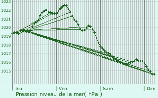 Graphe de la pression atmosphrique prvue pour Lanvollon