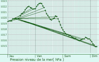 Graphe de la pression atmosphrique prvue pour Plouc-du-Trieux