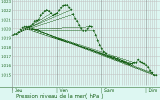 Graphe de la pression atmosphrique prvue pour Lanmrin