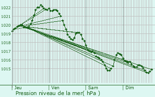 Graphe de la pression atmosphrique prvue pour Quimperl