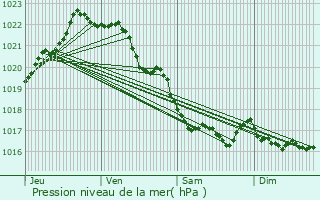 Graphe de la pression atmosphrique prvue pour Le Relecq-Kerhuon