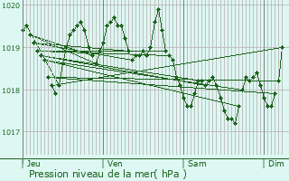 Graphe de la pression atmosphrique prvue pour Boule-d