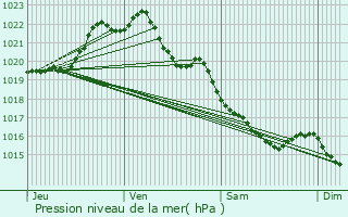 Graphe de la pression atmosphrique prvue pour Cohiniac