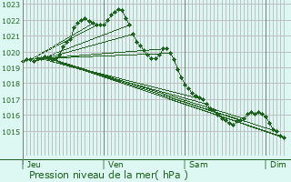 Graphe de la pression atmosphrique prvue pour Lanrodec