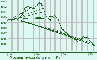 Graphe de la pression atmosphrique prvue pour Saint-Adrien