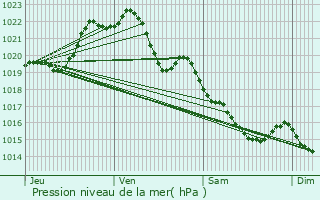 Graphe de la pression atmosphrique prvue pour Saint-Connec