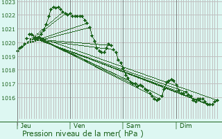 Graphe de la pression atmosphrique prvue pour Chteaulin