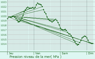 Graphe de la pression atmosphrique prvue pour Larmor-Plage