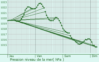 Graphe de la pression atmosphrique prvue pour Saint-Martin-des-Prs