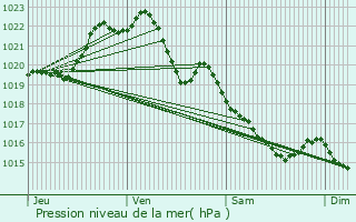 Graphe de la pression atmosphrique prvue pour Plounevez-Quintin