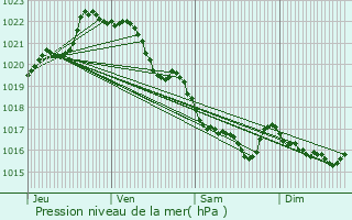 Graphe de la pression atmosphrique prvue pour Plonour-Lanvern