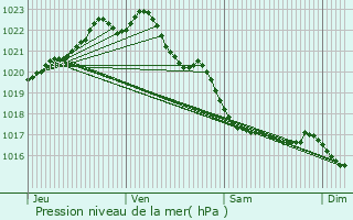 Graphe de la pression atmosphrique prvue pour Ploudaniel