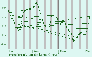 Graphe de la pression atmosphrique prvue pour Lubersac