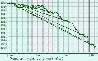 Graphe de la pression atmosphrique prvue pour Tallone