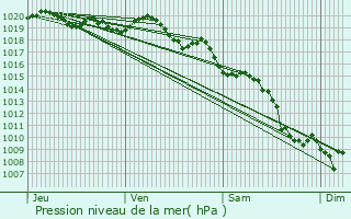 Graphe de la pression atmosphrique prvue pour Sant