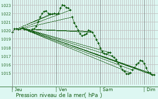 Graphe de la pression atmosphrique prvue pour Loctudy