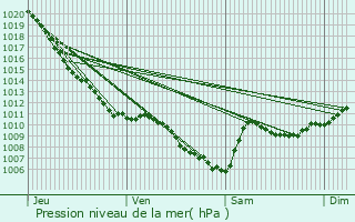 Graphe de la pression atmosphrique prvue pour Hauconcourt