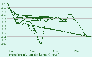 Graphe de la pression atmosphrique prvue pour Bours