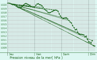 Graphe de la pression atmosphrique prvue pour Saliceto