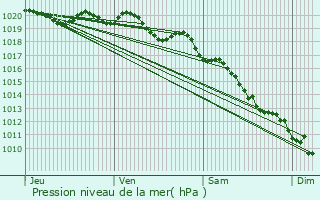 Graphe de la pression atmosphrique prvue pour rone