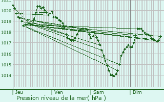 Graphe de la pression atmosphrique prvue pour Sentenac-d