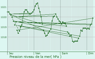 Graphe de la pression atmosphrique prvue pour Mandailles-Saint-Julien
