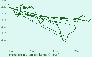 Graphe de la pression atmosphrique prvue pour Taybosc