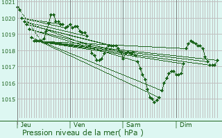 Graphe de la pression atmosphrique prvue pour Villefranche-de-Lauragais