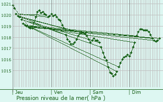 Graphe de la pression atmosphrique prvue pour Goudex