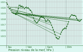 Graphe de la pression atmosphrique prvue pour Fabas
