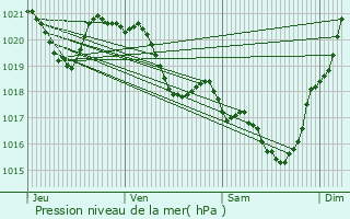 Graphe de la pression atmosphrique prvue pour Laverat