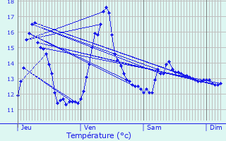 Graphique des tempratures prvues pour Lorges