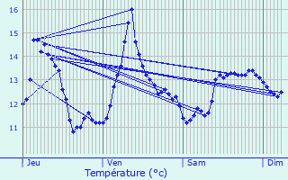 Graphique des tempratures prvues pour La Verrire